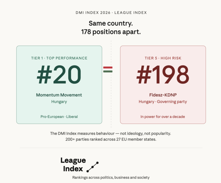 Hungarian Political Parties: Same Country, 178 Positions Apart.