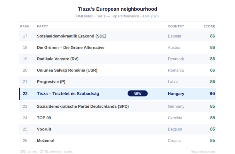 Tisza Enters the DMI Index at Position 22. Among Europe’s Best-Ranked Governing Parties.