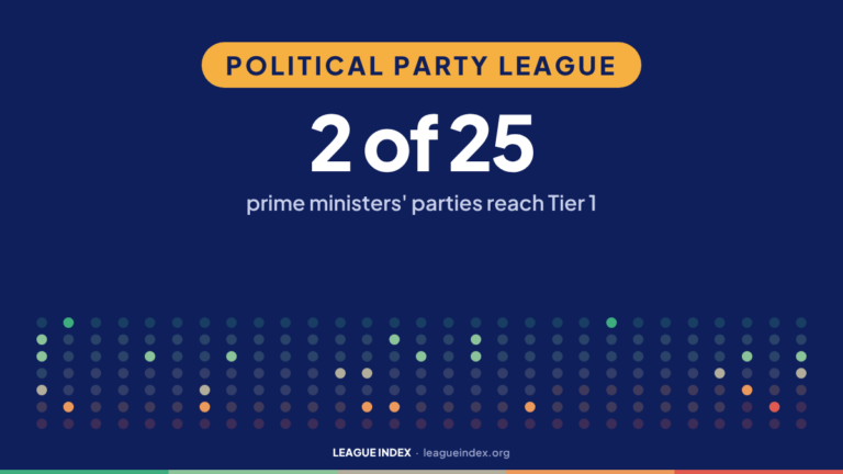 Political Party League. 2 of 25: prime ministers' parties reach Tier 1. Index Insights, League Index.