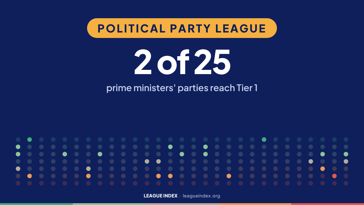 Political Party League. 2 of 25: prime ministers' parties reach Tier 1. Index Insights, League Index.