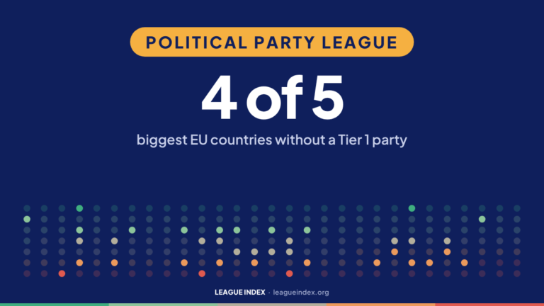 Political Party League. 4 of 5: biggest EU countries without a Tier 1 party. Index Insights, League Index.