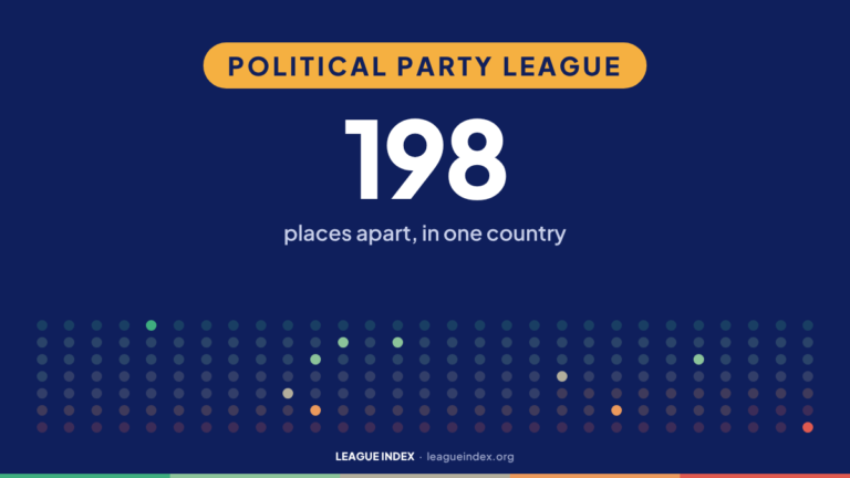 Political Party League. 198: places apart, in one country. Index Insights, League Index.