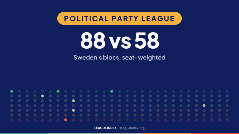 Political Party League. 88 vs 58: Sweden's blocs, seat-weighted. Index Insights, League Index.