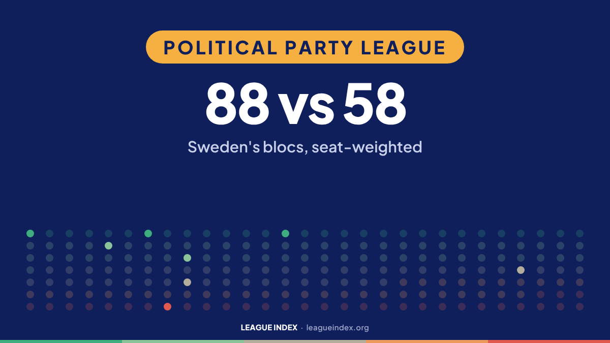 Political Party League. 88 vs 58: Sweden's blocs, seat-weighted. Index Insights, League Index.