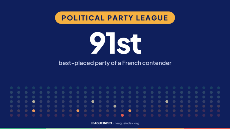 Political Party League. 91st: best-placed party of a French contender. Index Insights, League Index.