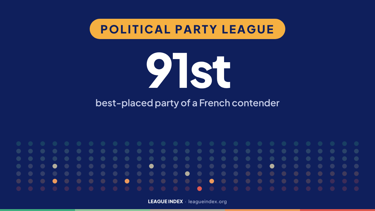 Political Party League. 91st: best-placed party of a French contender. Index Insights, League Index.