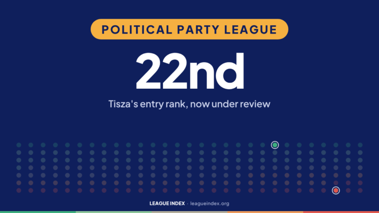 Political Party League. 22nd: Tisza's entry rank, now under review. Index Insights, League Index.