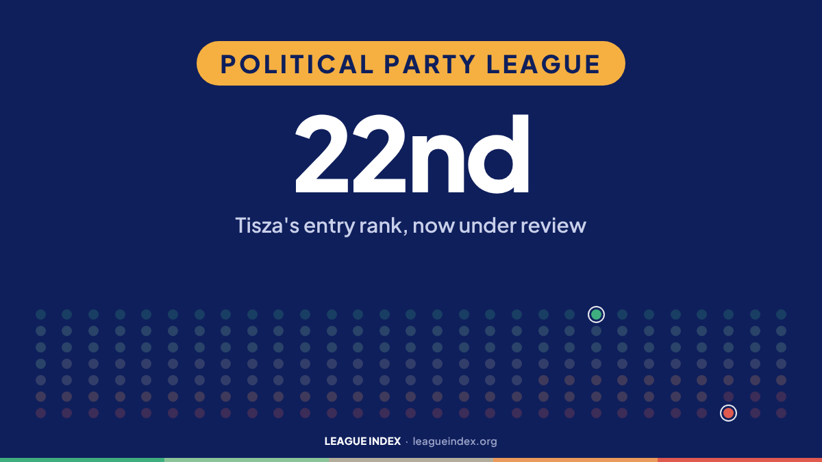 Political Party League. 22nd: Tisza's entry rank, now under review. Index Insights, League Index.