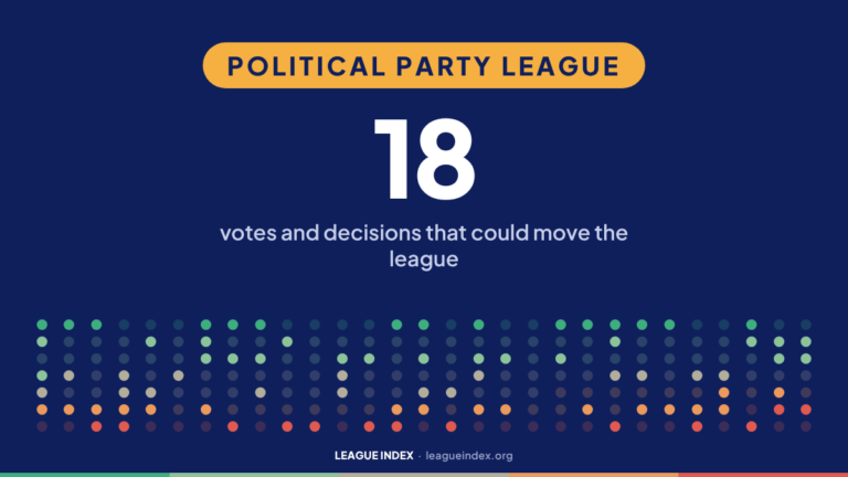 Political Party League. 18: votes and decisions that could move the league. Index Insights, League Index.