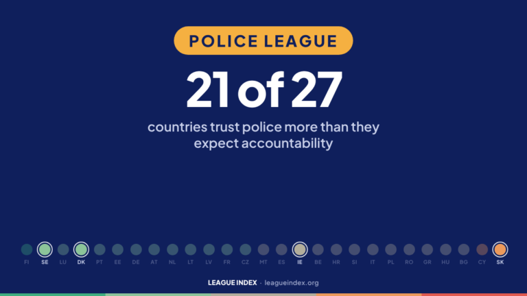Police League. 21 of 27: countries trust police more than they expect accountability. Index Insights, League Index.