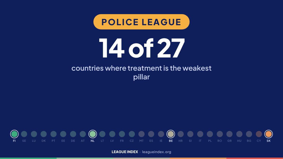 Police League. 14 of 27: countries where treatment is the weakest pillar. Index Insights, League Index.
