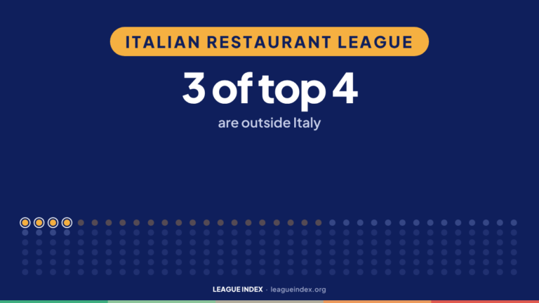 Italian Restaurant League. 3 of top 4: are outside Italy. Index Insights, League Index.