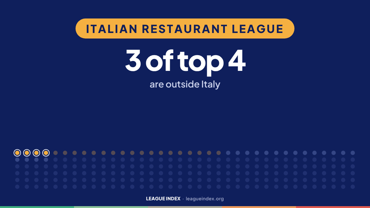 Italian Restaurant League. 3 of top 4: are outside Italy. Index Insights, League Index.