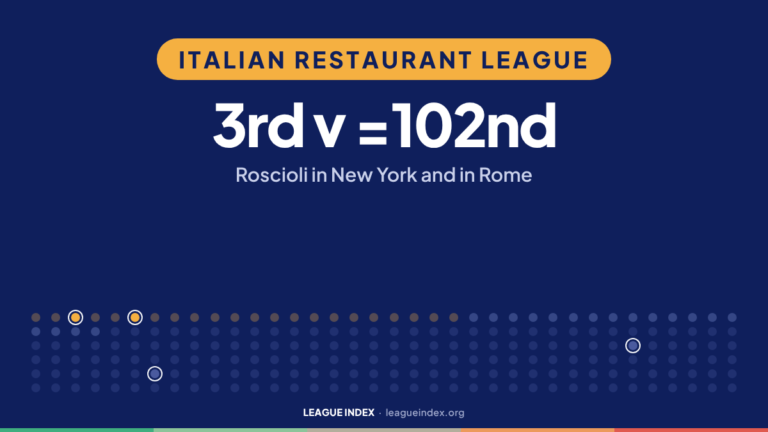 Italian Restaurant League. 3rd v =102nd: Roscioli in New York and in Rome. Index Insights, League Index.