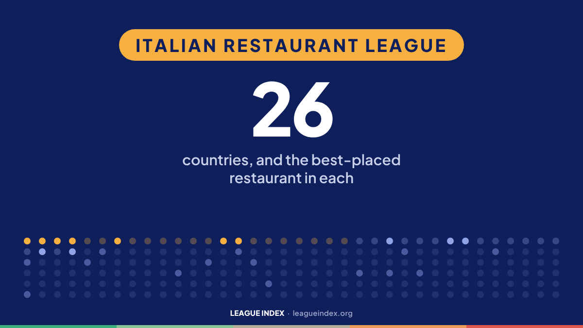 Italian Restaurant League. 26: countries, and the best-placed restaurant in each. Index Insights, League Index.