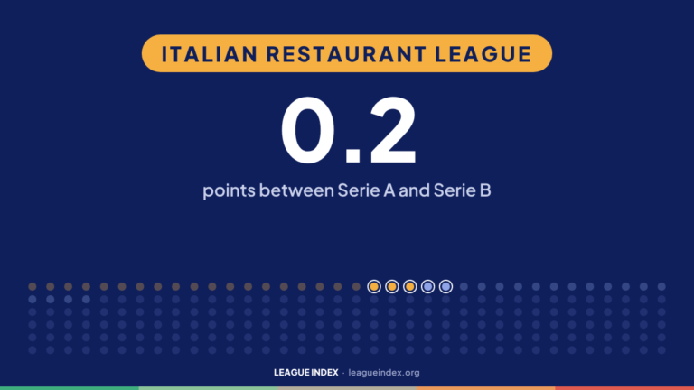 Italian Restaurant League. 0.2: points between Serie A and Serie B. Index Insights, League Index.