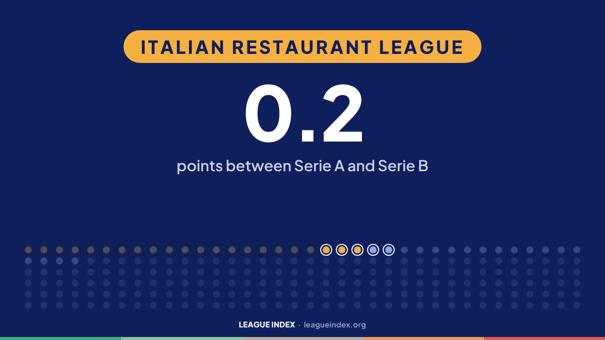 Italian Restaurant League. 0.2: points between Serie A and Serie B. Index Insights, League Index.